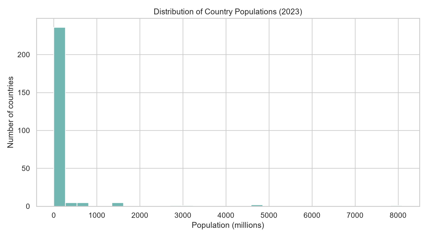 data visualization using python Images High Quality... PRODIGY_DS_01 | Population Data Visualization